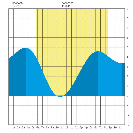 Angel Island tide chart for Sunday, June 5, 2022