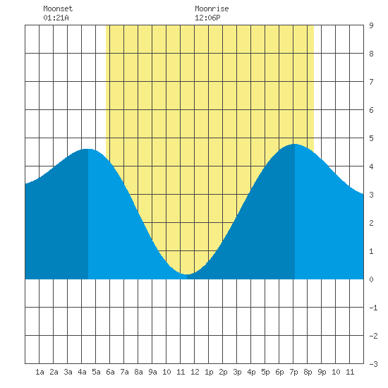 Angel Island tide chart for Monday, June 6, 2022