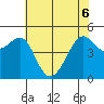 Angel Island tide chart for Monday, June 6, 2022