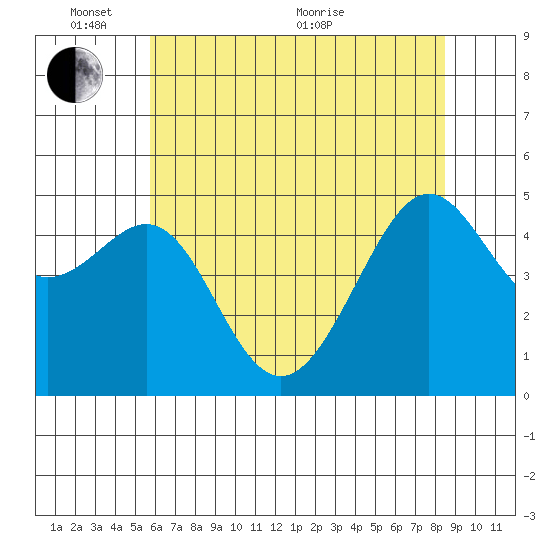 Angel Island tide chart for Tuesday, June 7, 2022