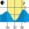 Angel Island tide chart for Tuesday, June 7, 2022
