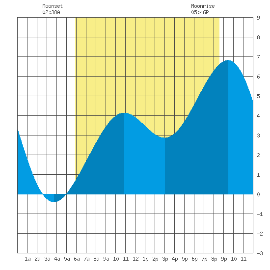 Angel Island tide chart for Sunday, July 10, 2022