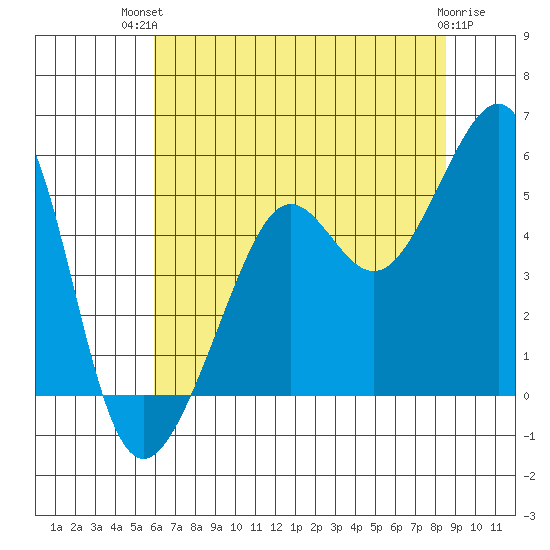 Angel Island tide chart for Tuesday, July 12, 2022