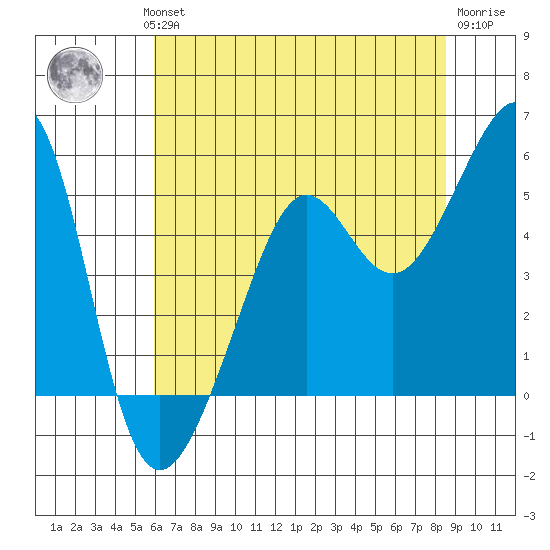 Angel Island tide chart for Wednesday, July 13, 2022