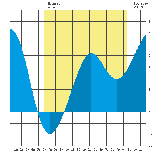 Angel Island tide chart for Thursday, July 14, 2022