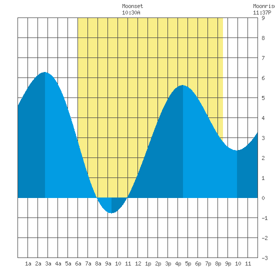 Angel Island tide chart for Sunday, July 17, 2022