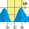 Angel Island tide chart for Monday, July 18, 2022