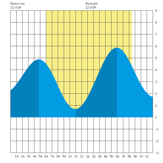 Angel Island tide chart for Tuesday, July 19, 2022
