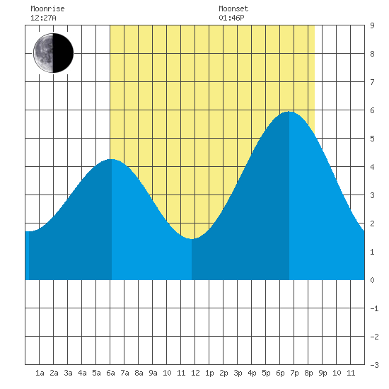 Angel Island tide chart for Wednesday, July 20, 2022