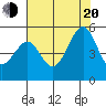 Angel Island tide chart for Wednesday, July 20, 2022