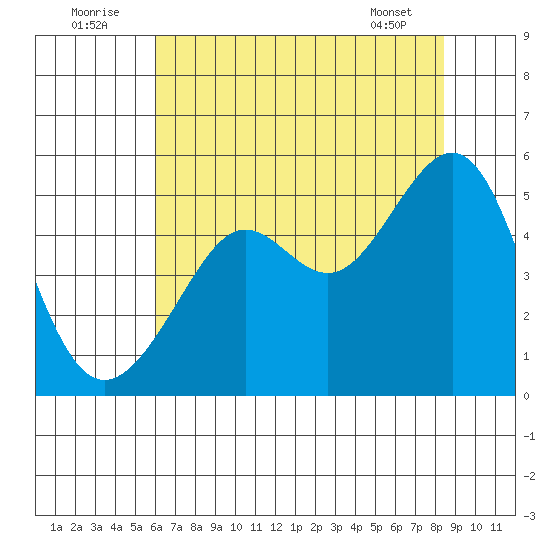 Angel Island tide chart for Saturday, July 23, 2022
