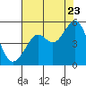 Angel Island tide chart for Saturday, July 23, 2022