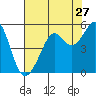 Angel Island tide chart for Wednesday, July 27, 2022
