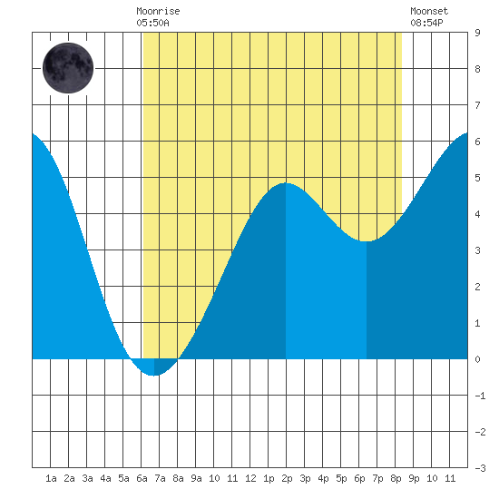 Angel Island tide chart for Thursday, July 28, 2022