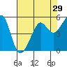 Angel Island tide chart for Friday, July 29, 2022