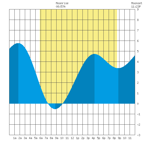 Angel Island tide chart for Saturday, July 2, 2022