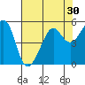Angel Island tide chart for Saturday, July 30, 2022