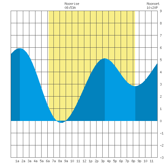 Angel Island tide chart for Sunday, July 31, 2022