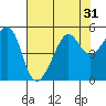 Angel Island tide chart for Sunday, July 31, 2022