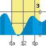 Angel Island tide chart for Sunday, July 3, 2022