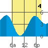 Angel Island tide chart for Monday, July 4, 2022