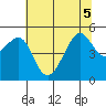 Angel Island tide chart for Tuesday, July 5, 2022
