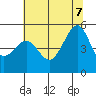 Angel Island tide chart for Thursday, July 7, 2022