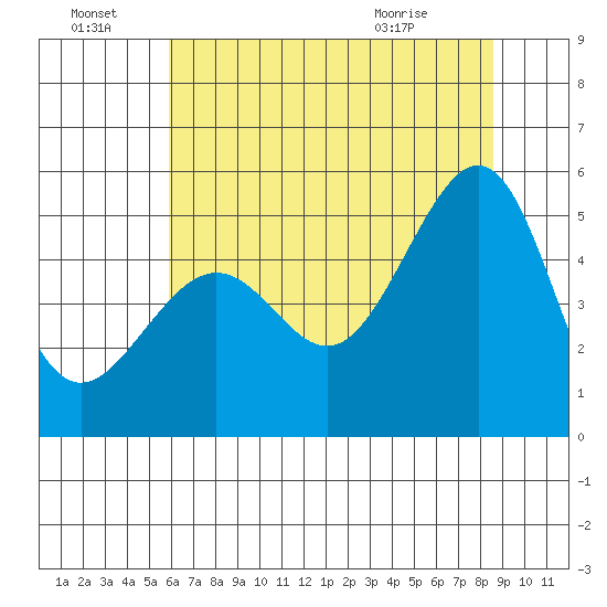 Angel Island tide chart for Friday, July 8, 2022