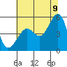 Angel Island tide chart for Saturday, July 9, 2022