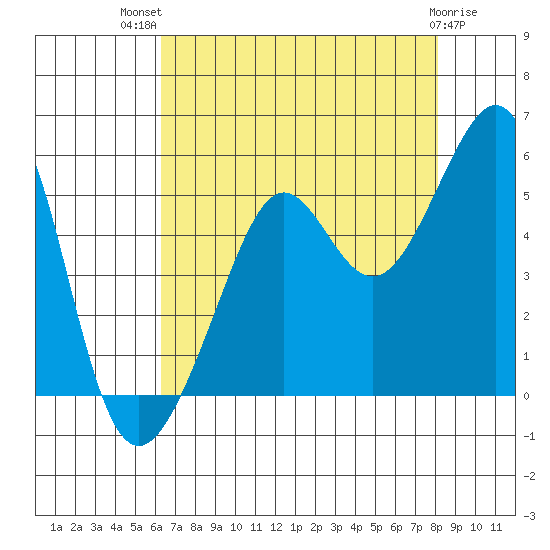 Angel Island tide chart for Wednesday, August 10, 2022