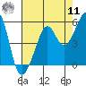 Angel Island tide chart for Thursday, August 11, 2022