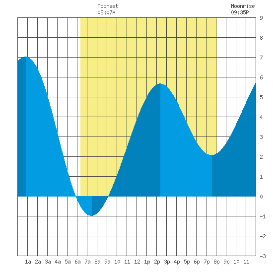 Angel Island tide chart for Saturday, August 13, 2022