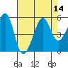 Angel Island tide chart for Sunday, August 14, 2022