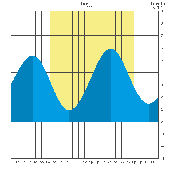 Angel Island tide chart for Tuesday, August 16, 2022