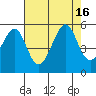 Angel Island tide chart for Tuesday, August 16, 2022