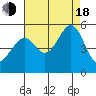 Angel Island tide chart for Thursday, August 18, 2022