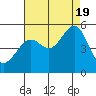 Angel Island tide chart for Friday, August 19, 2022