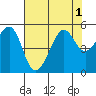 Angel Island tide chart for Monday, August 1, 2022
