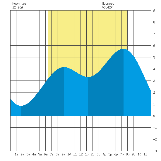 Angel Island tide chart for Saturday, August 20, 2022