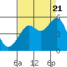 Angel Island tide chart for Sunday, August 21, 2022