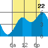 Angel Island tide chart for Monday, August 22, 2022