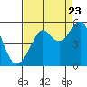Angel Island tide chart for Tuesday, August 23, 2022