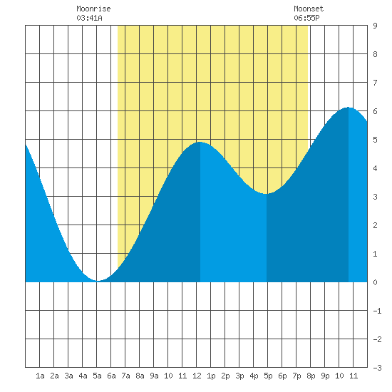 Angel Island tide chart for Wednesday, August 24, 2022