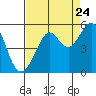 Angel Island tide chart for Wednesday, August 24, 2022