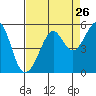 Angel Island tide chart for Friday, August 26, 2022