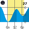 Angel Island tide chart for Saturday, August 27, 2022