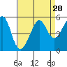 Angel Island tide chart for Sunday, August 28, 2022