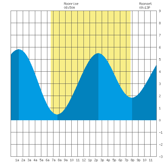 Angel Island tide chart for Monday, August 29, 2022
