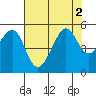 Angel Island tide chart for Tuesday, August 2, 2022
