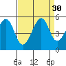 Angel Island tide chart for Tuesday, August 30, 2022